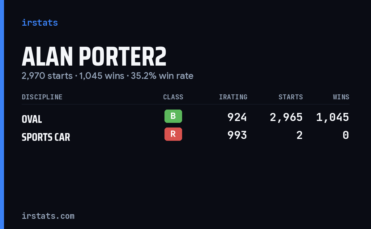 Alan Porter2 iRacing stats card