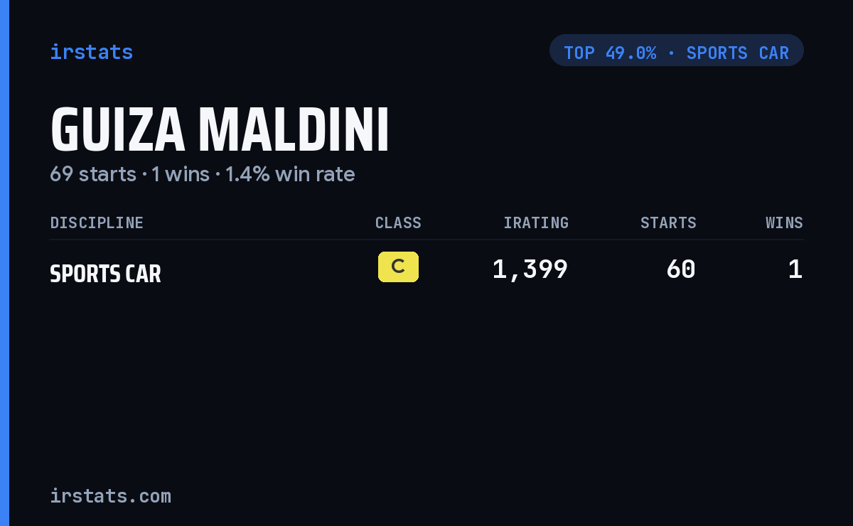 Guiza Maldini iRacing stats card