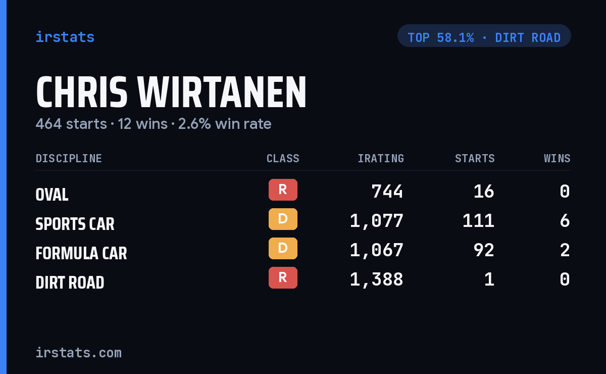 Chris Wirtanen iRacing stats card