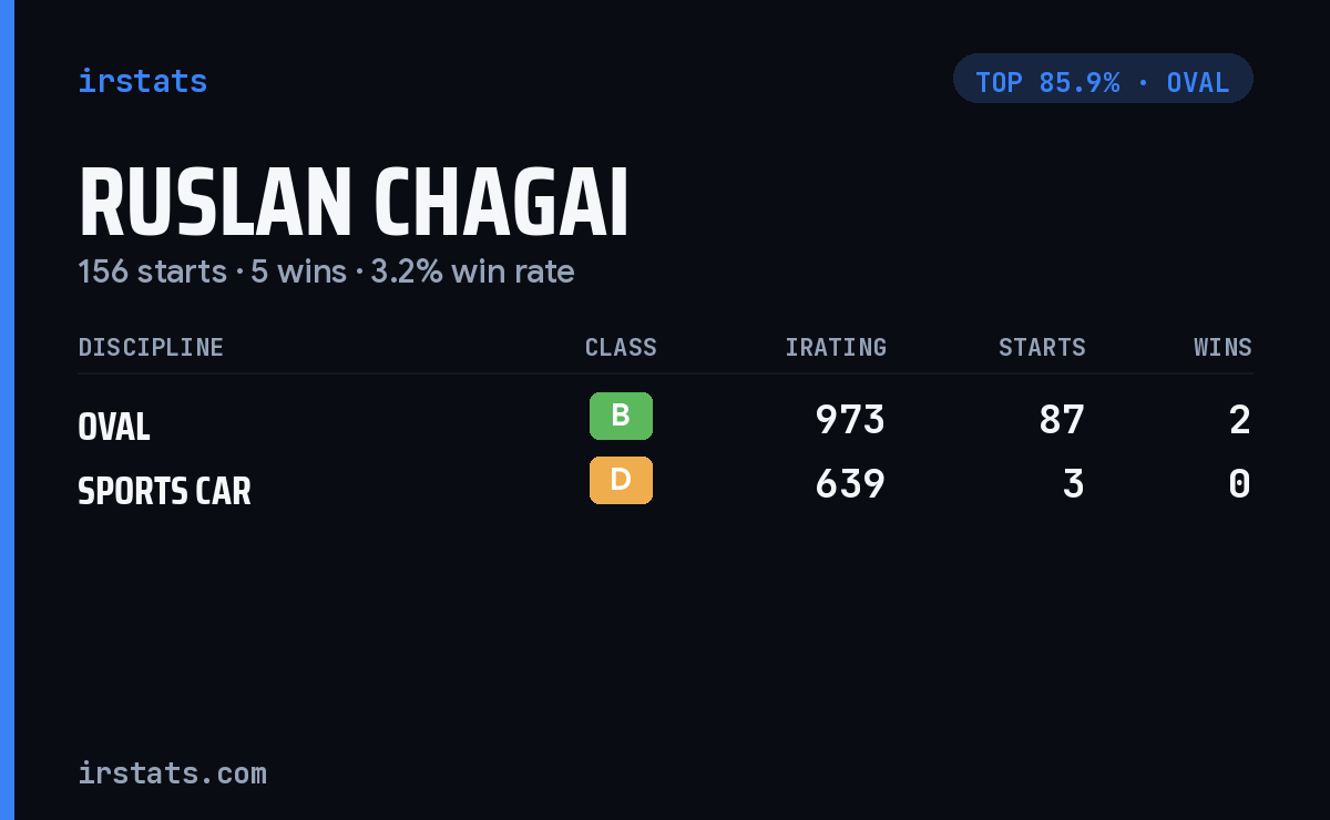 Ruslan Chagai iRacing stats card