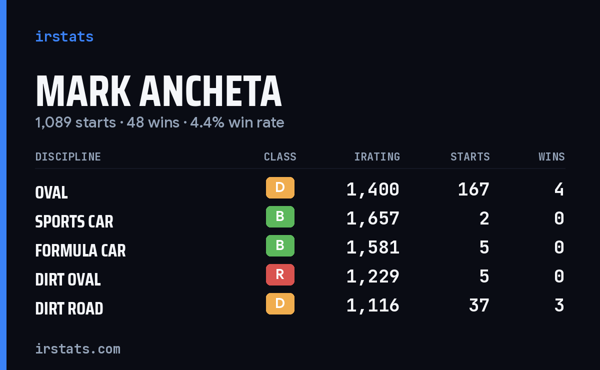 Mark Ancheta iRacing stats card
