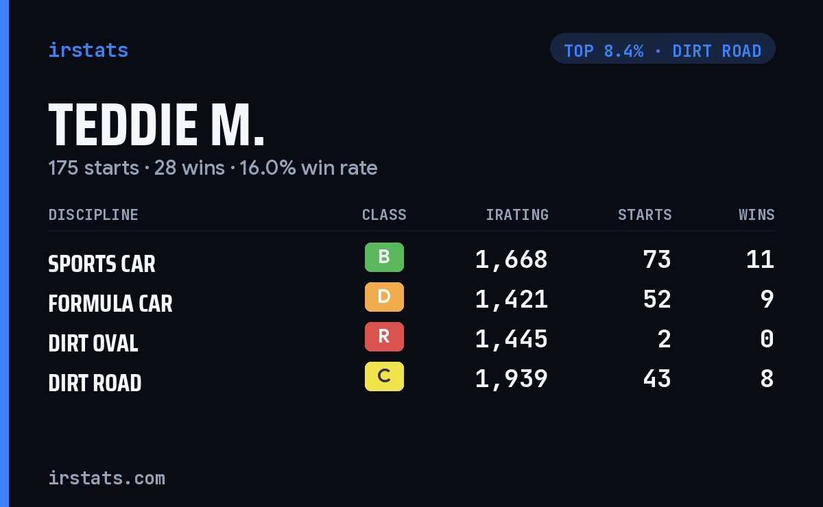 Teddie M. iRacing stats card