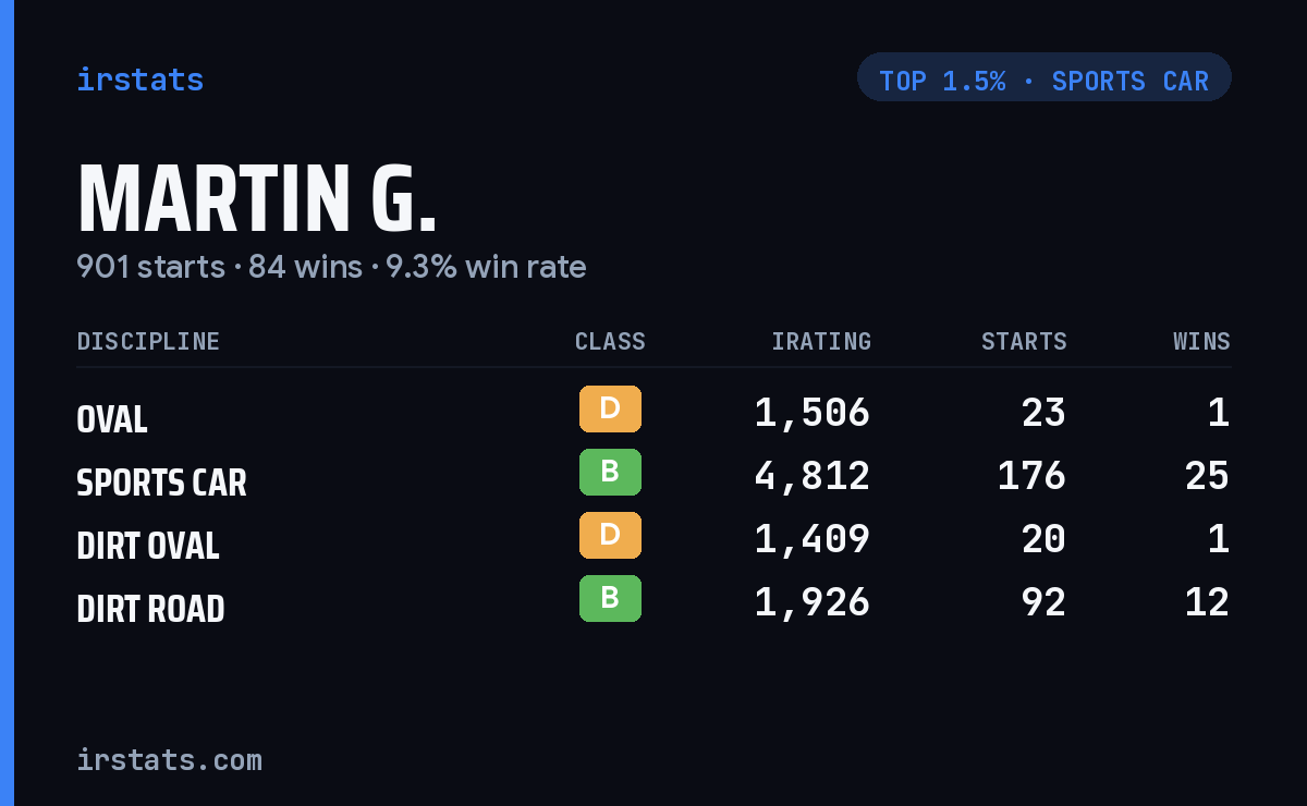 Martin G. iRacing stats card