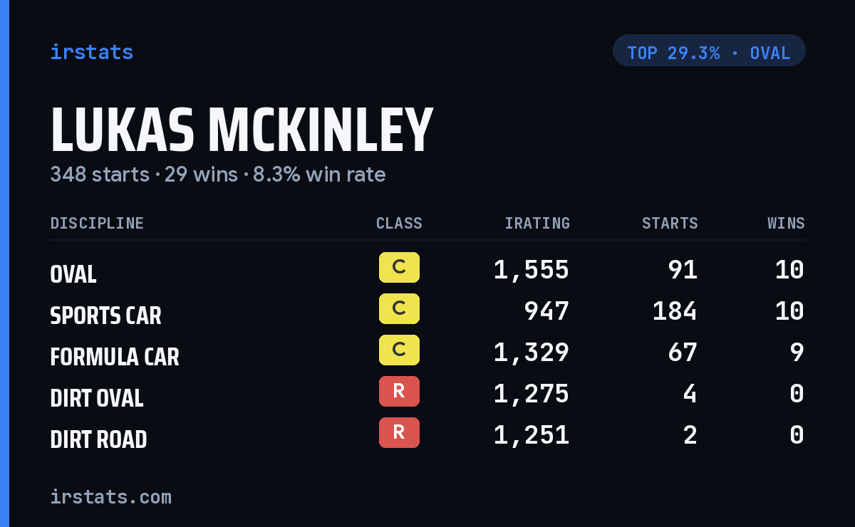 Lukas Mckinley iRacing stats card