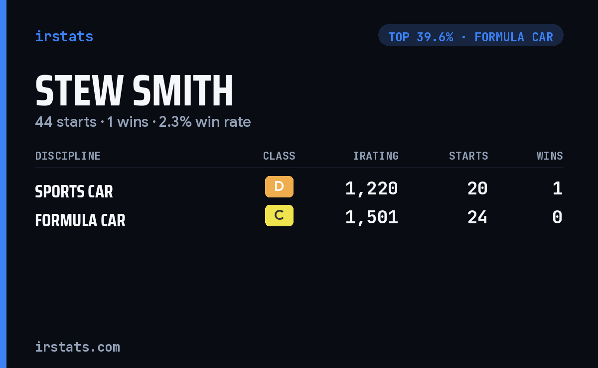 Stew Smith iRacing stats card