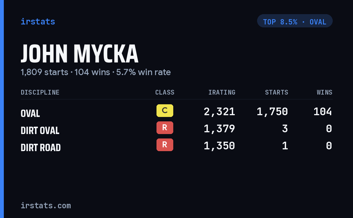 John Mycka iRacing stats card
