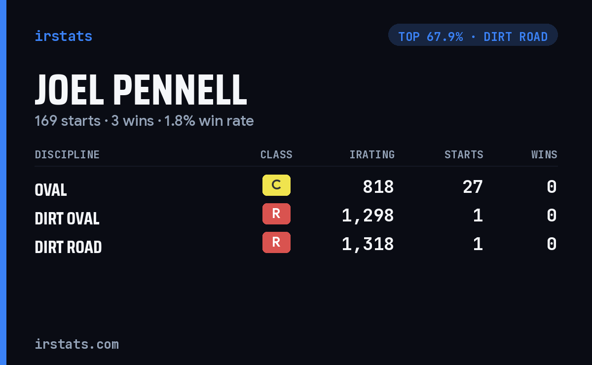 Joel Pennell iRacing stats card