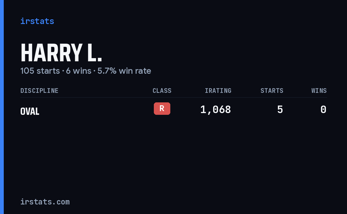 Harry L. iRacing stats card