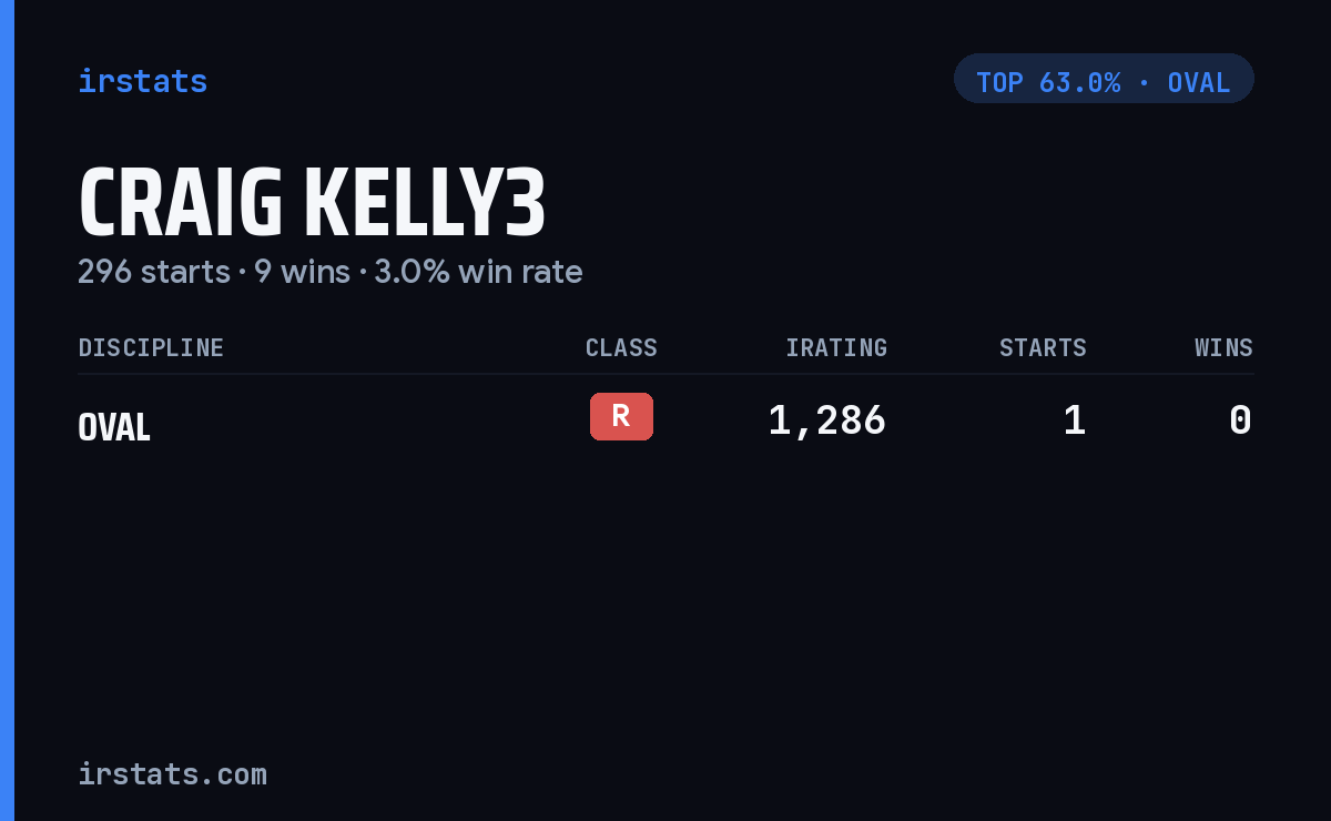 Craig Kelly3 iRacing stats card