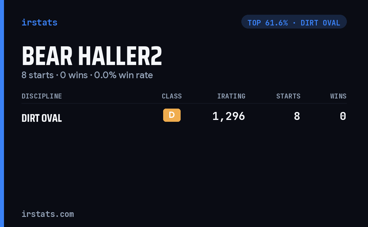Bear Haller2 iRacing stats card