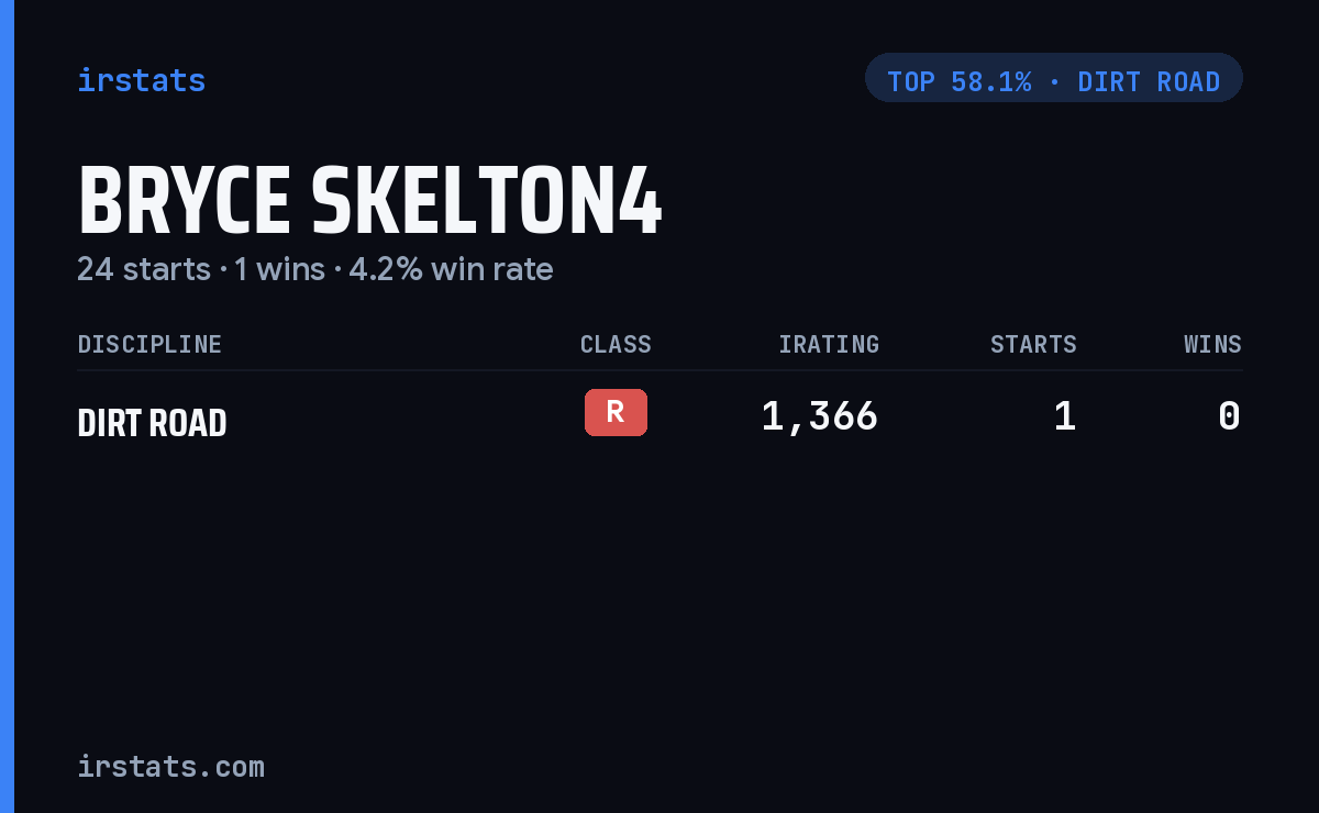 Bryce Skelton4 iRacing stats card