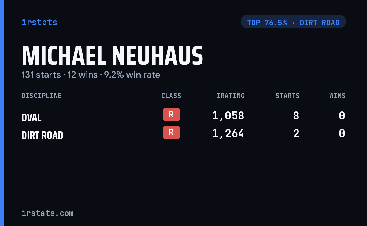 Michael Neuhaus iRacing stats card