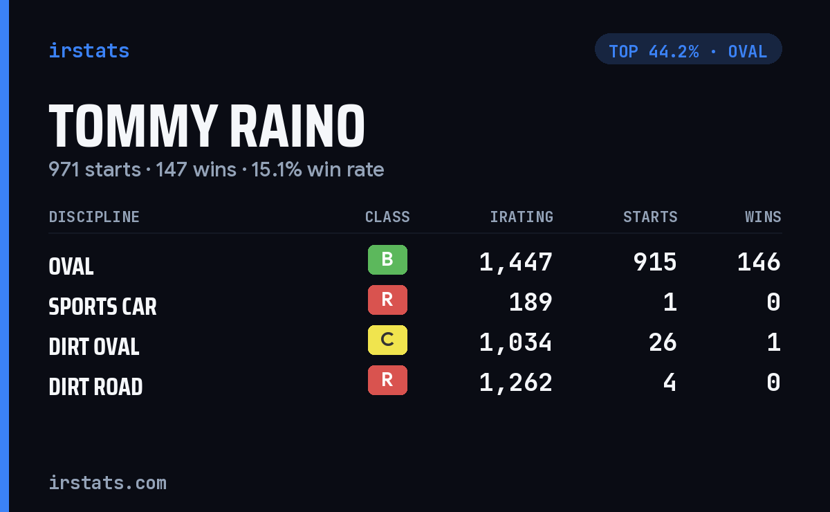 Tommy Raino iRacing stats card