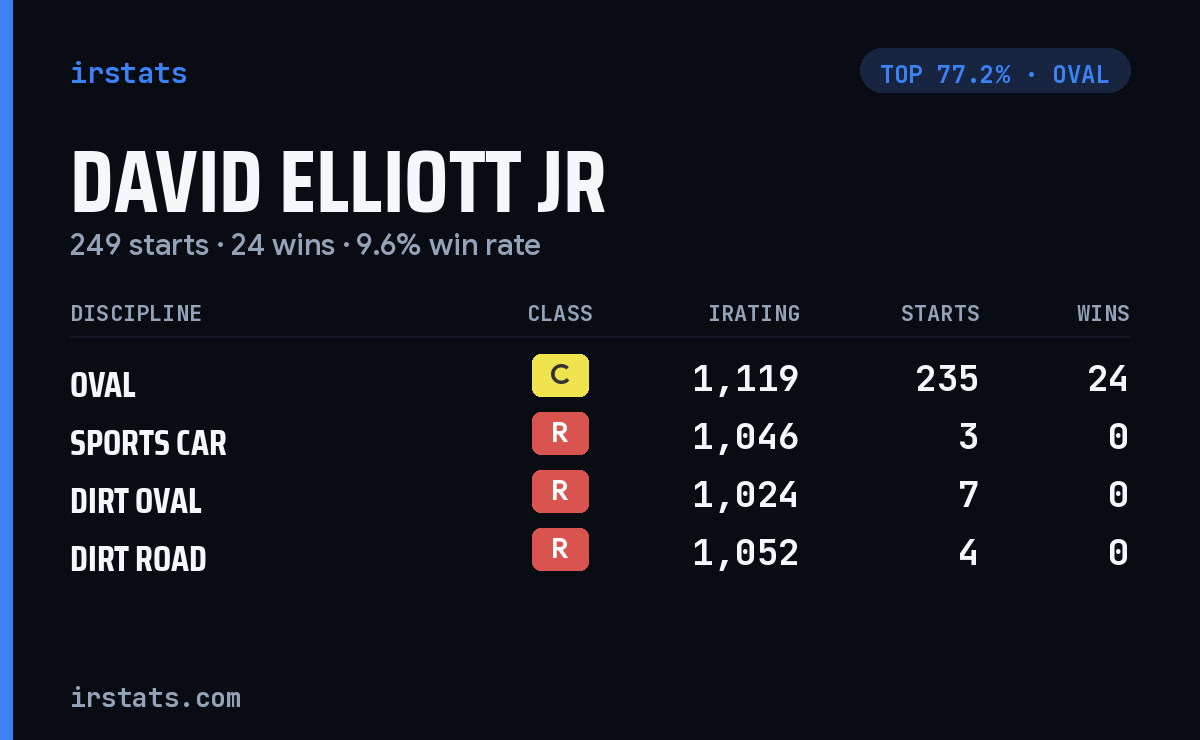 David Elliott Jr iRacing stats card