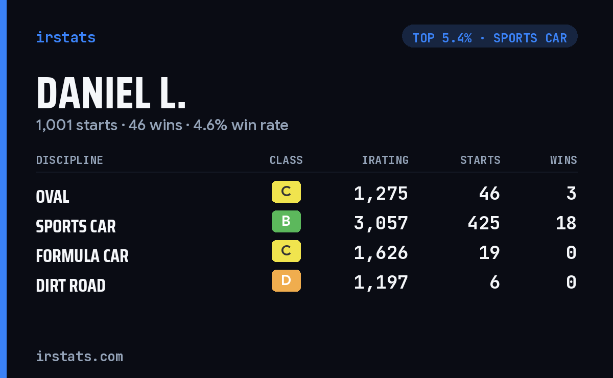 Daniel L. iRacing stats card