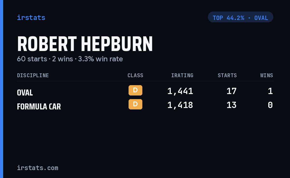 Robert Hepburn iRacing stats card