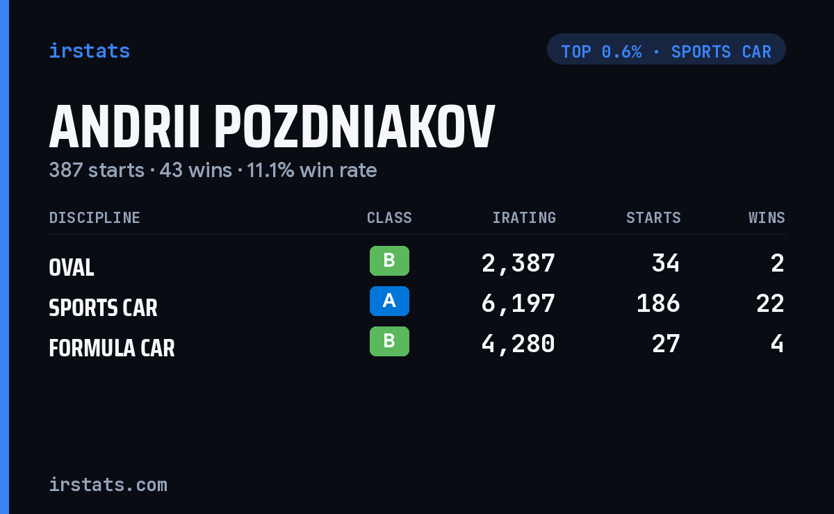 Andrii Pozdniakov iRacing stats card