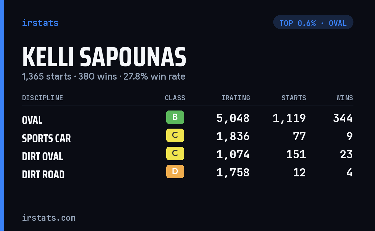 Kelli Sapounas iRacing stats card
