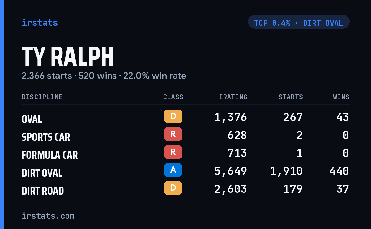 Ty Ralph iRacing stats card