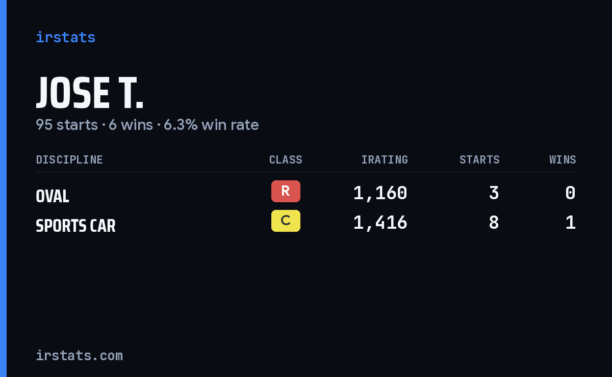 Jose T. iRacing stats card