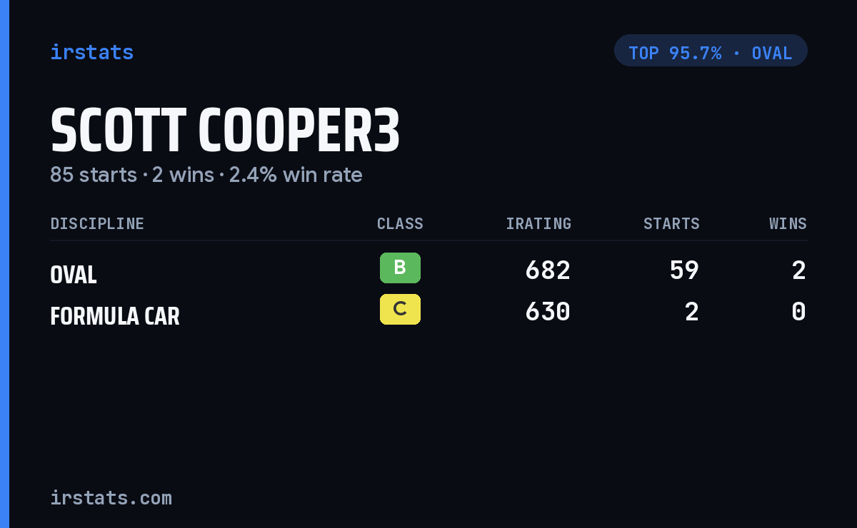 Scott Cooper3 iRacing stats card