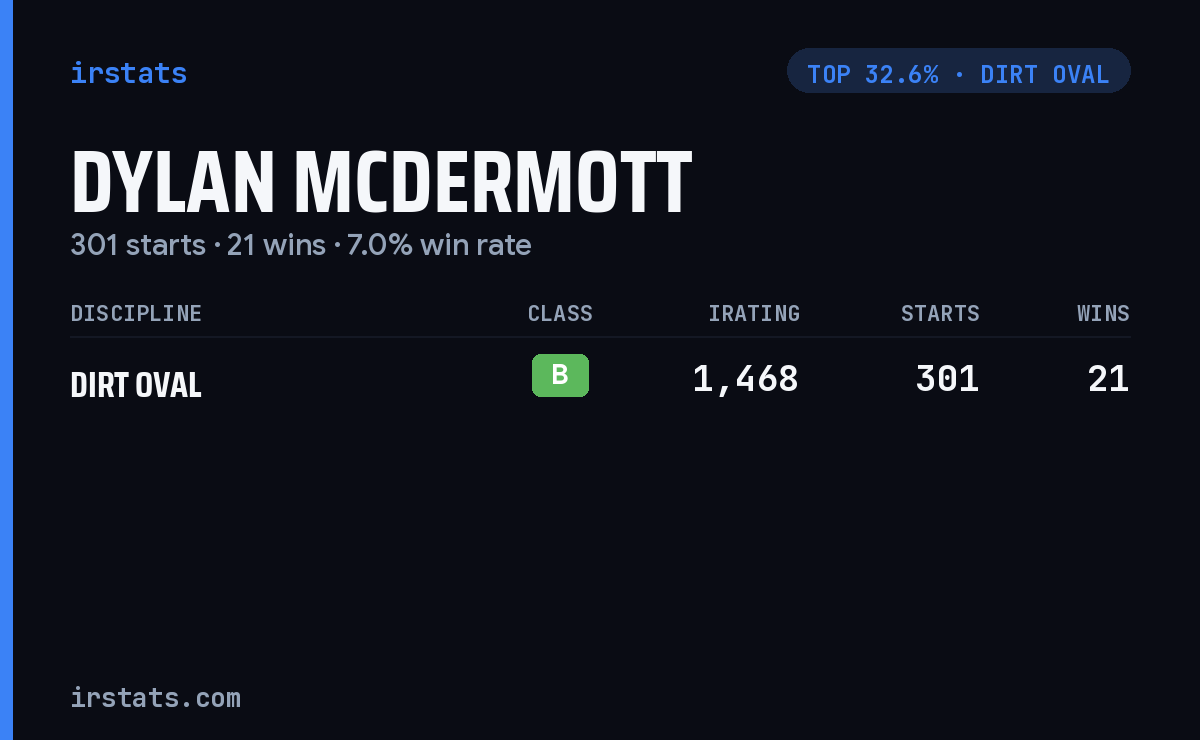 Dylan McDermott iRacing stats card