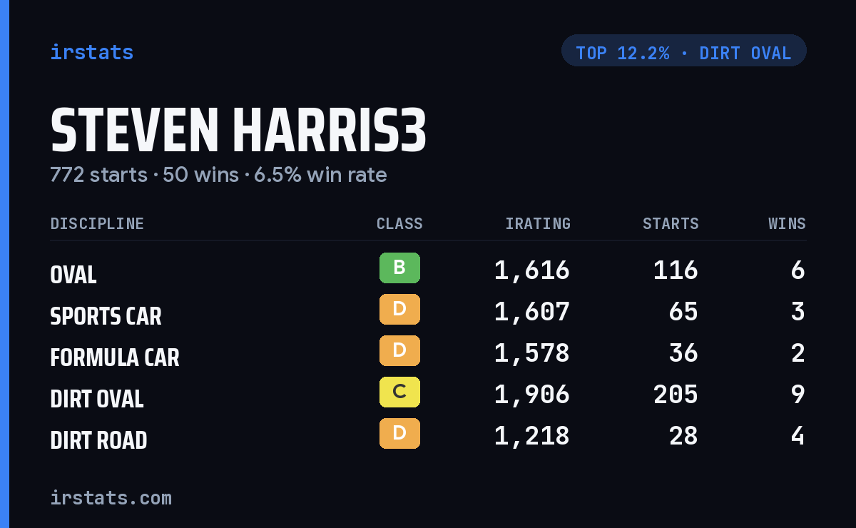 Steven Harris3 iRacing stats card