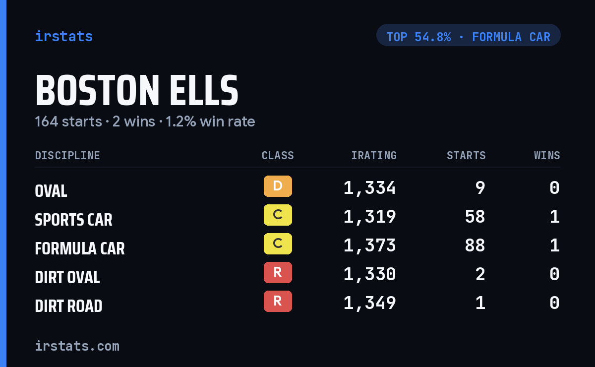 Boston Ells iRacing stats card