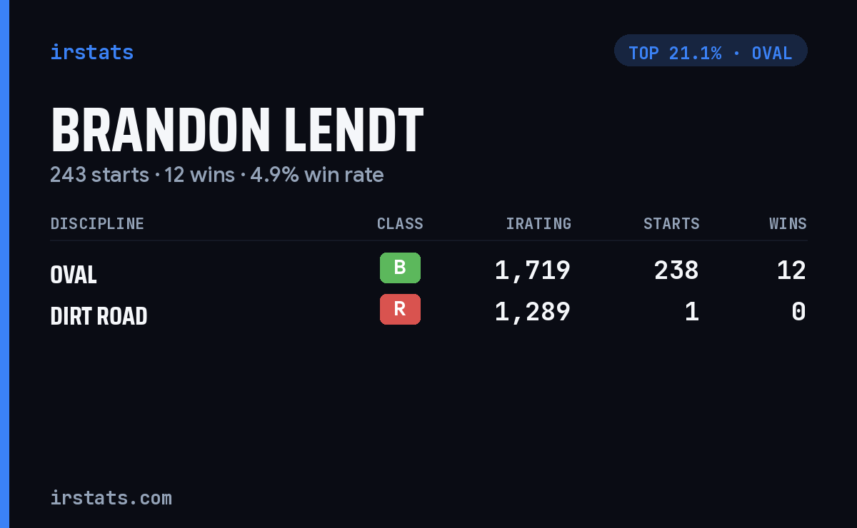 Brandon Lendt iRacing stats card