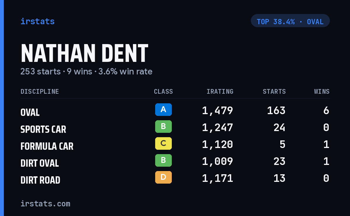 Nathan Dent iRacing stats card