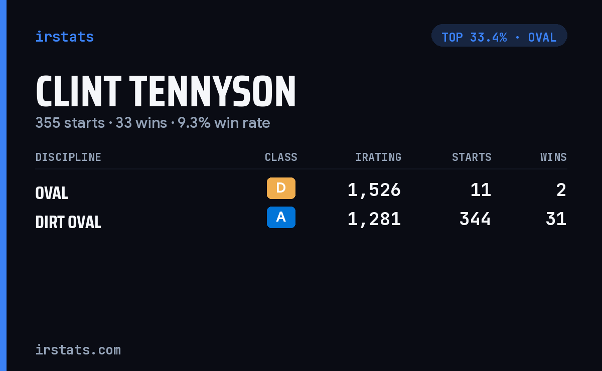 Clint Tennyson iRacing stats card