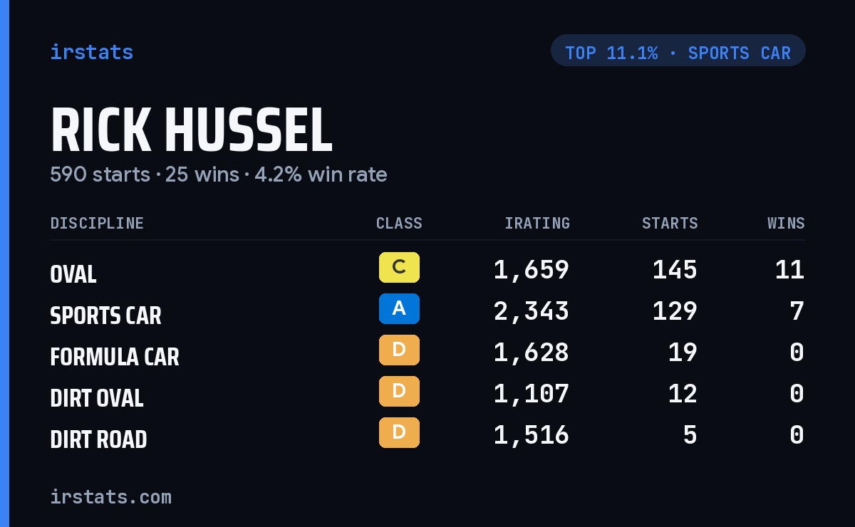 Rick Hussel iRacing stats card