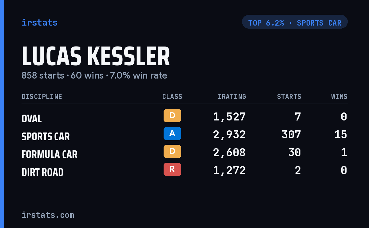 Lucas Kessler iRacing stats card