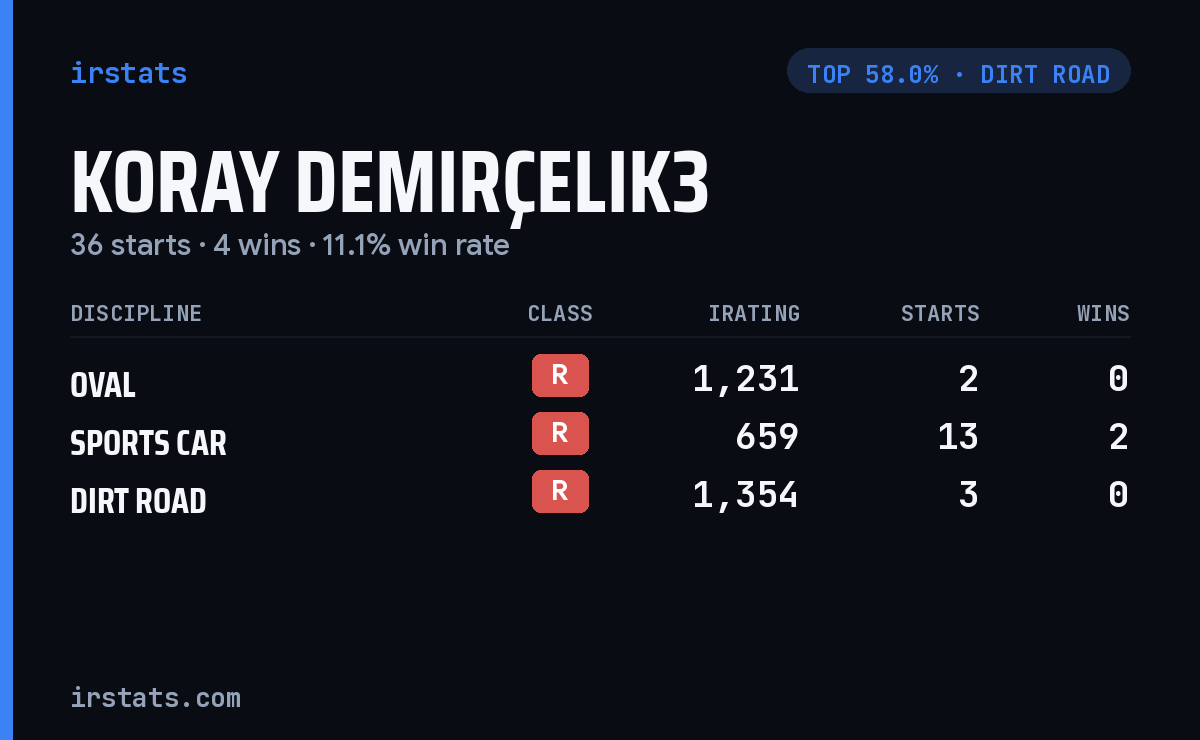 Koray Demirçelik3 iRacing stats card