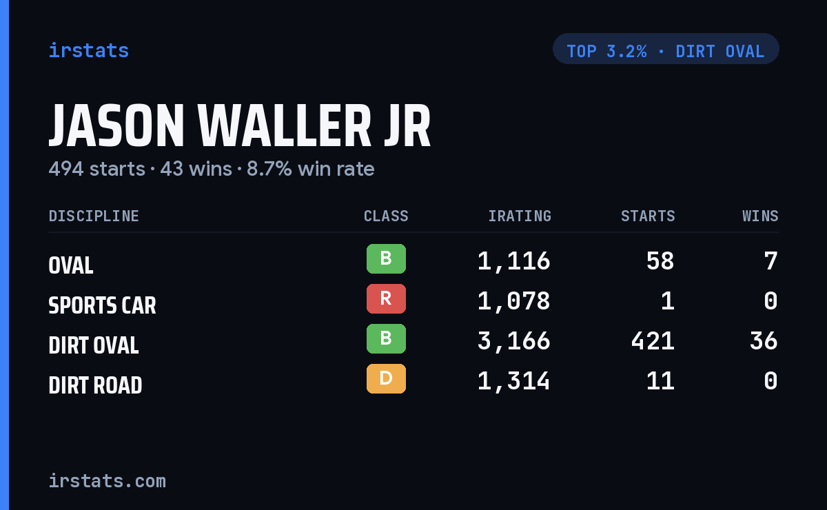 Jason Waller Jr iRacing stats card