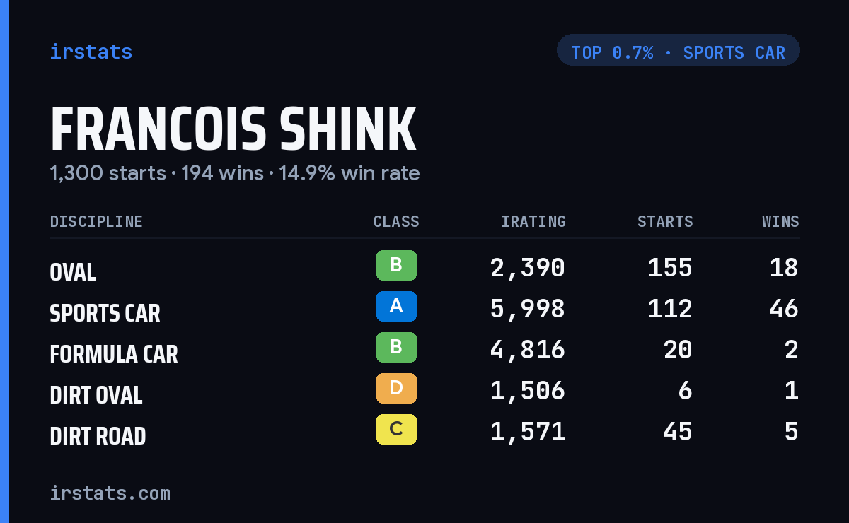 Francois Shink iRacing stats card