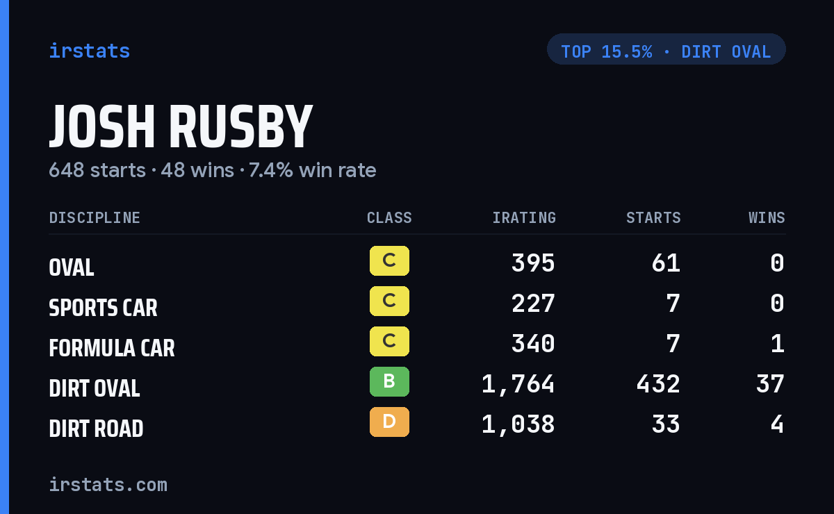 Josh Rusby iRacing stats card