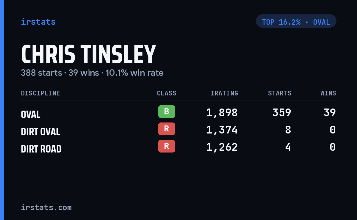Chris Tinsley iRacing stats card