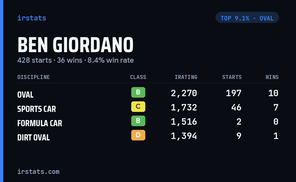 Ben Giordano iRacing stats card