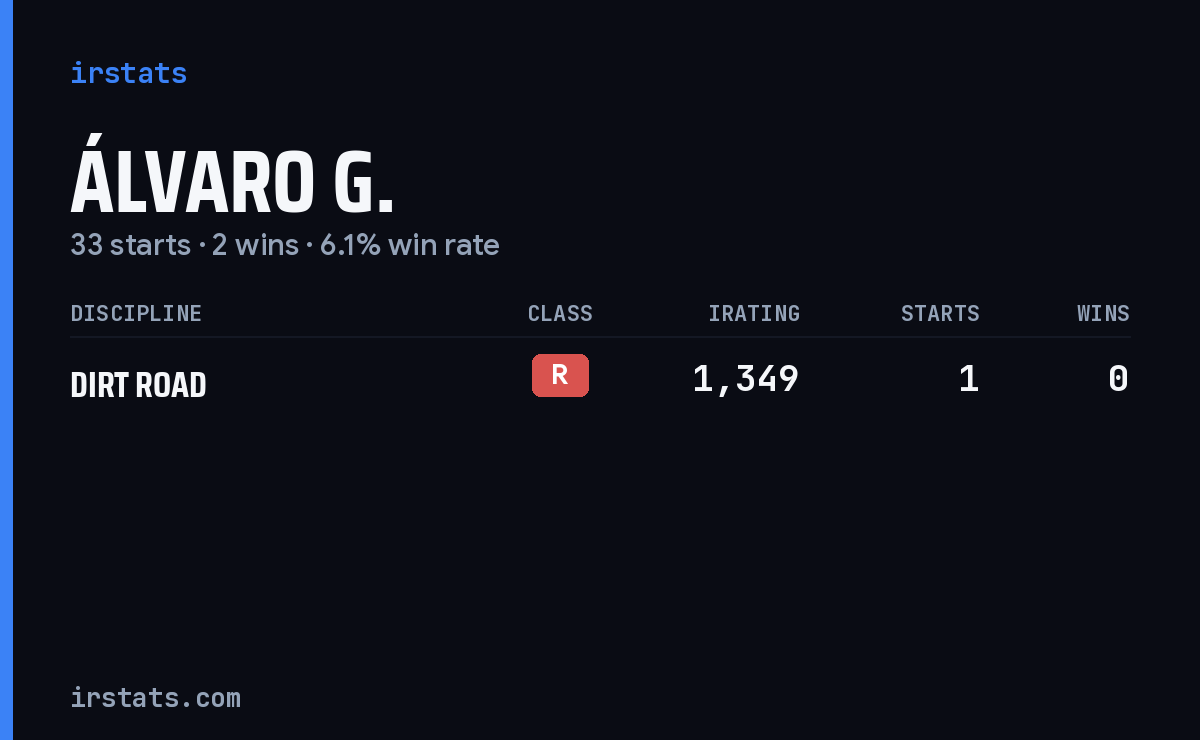 Álvaro G. iRacing stats card