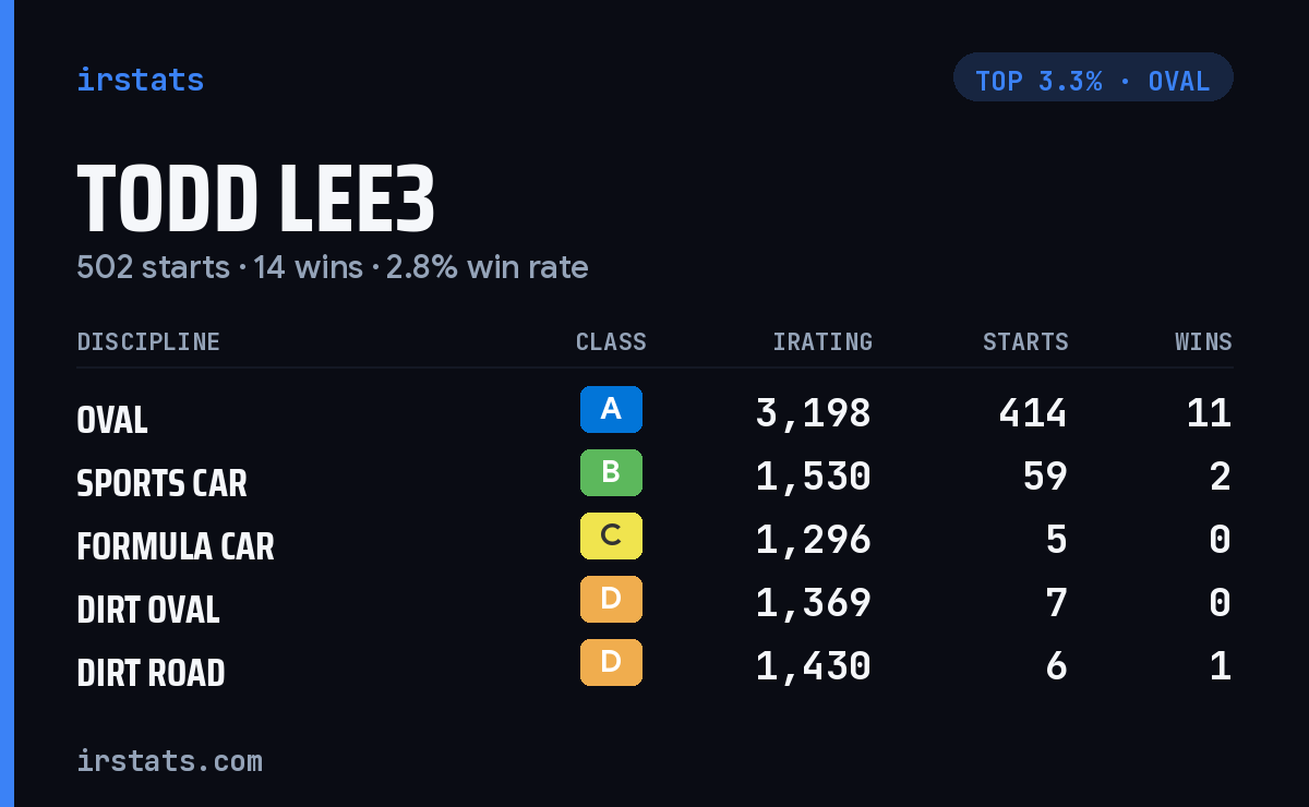 Todd Lee3 iRacing stats card