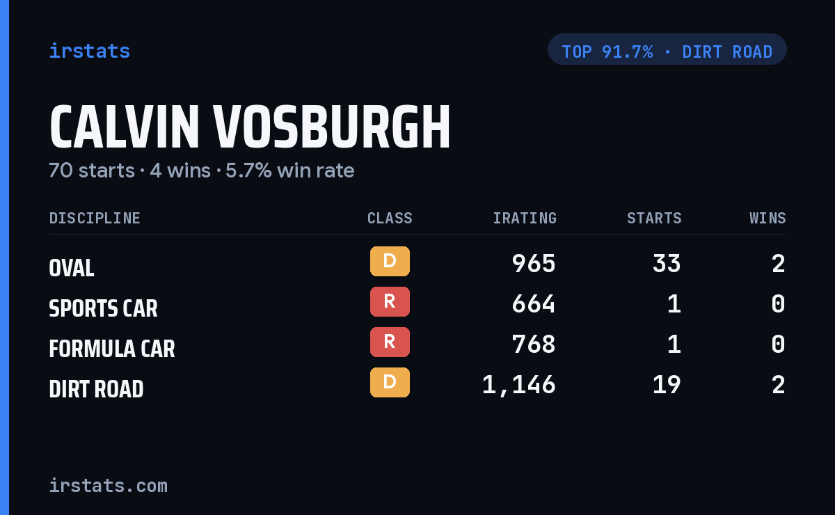 Calvin Vosburgh iRacing stats card