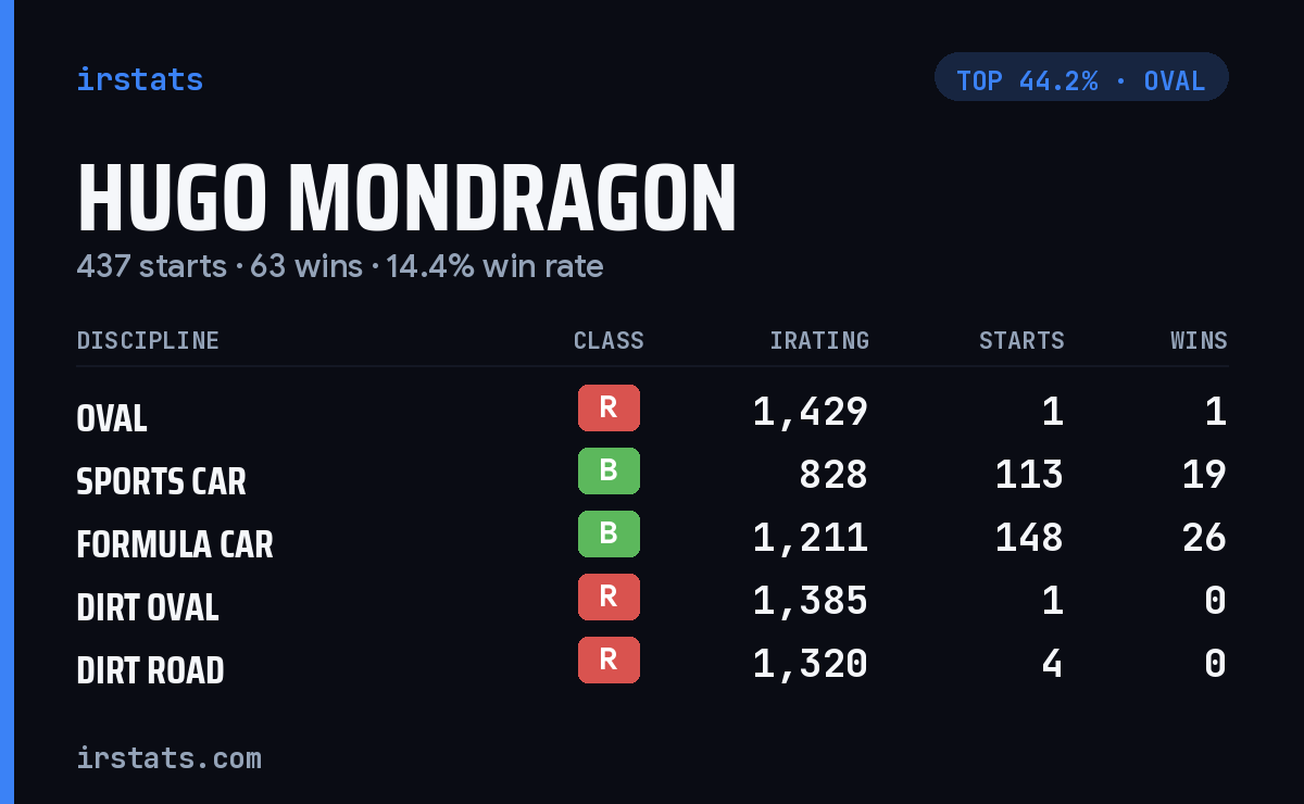 Hugo Mondragon iRacing stats card