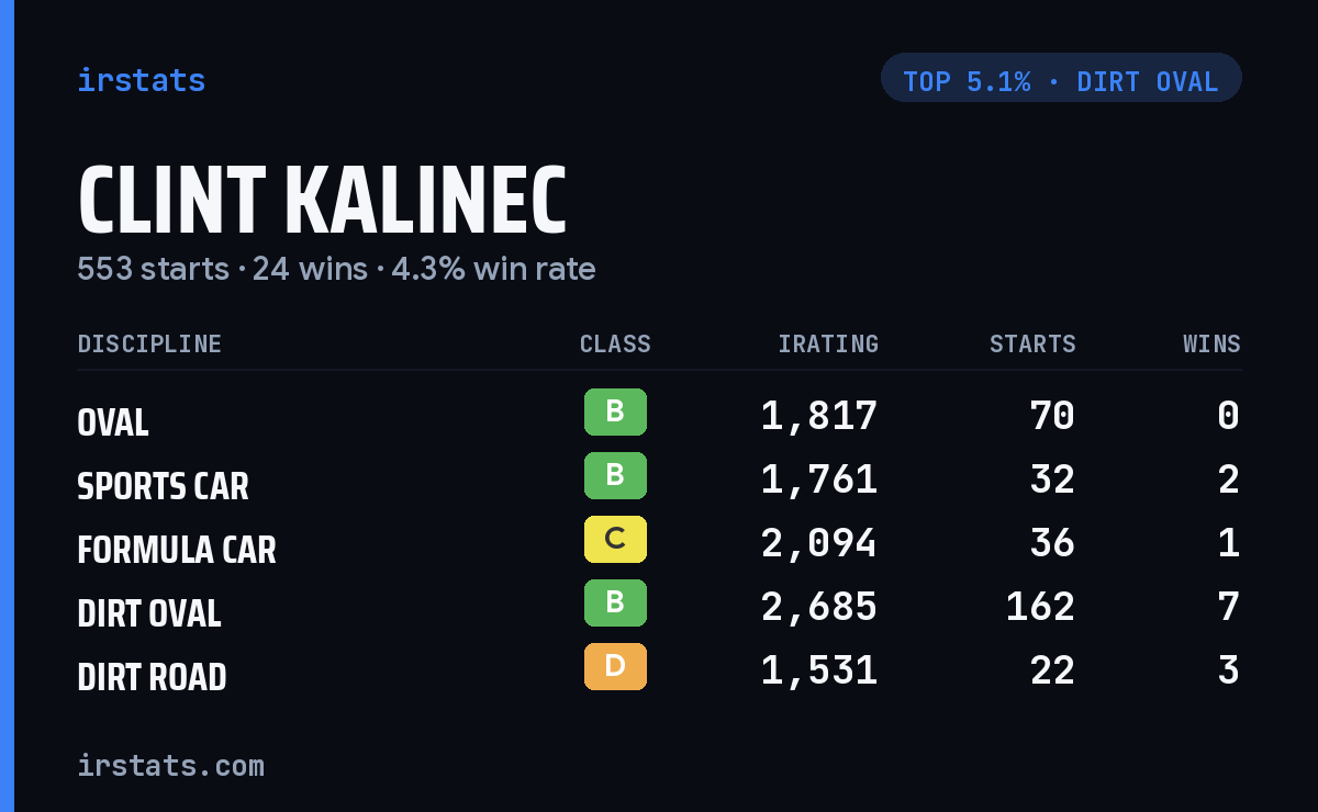 Clint Kalinec iRacing stats card