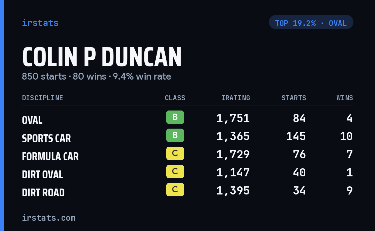 Colin P Duncan iRacing stats card