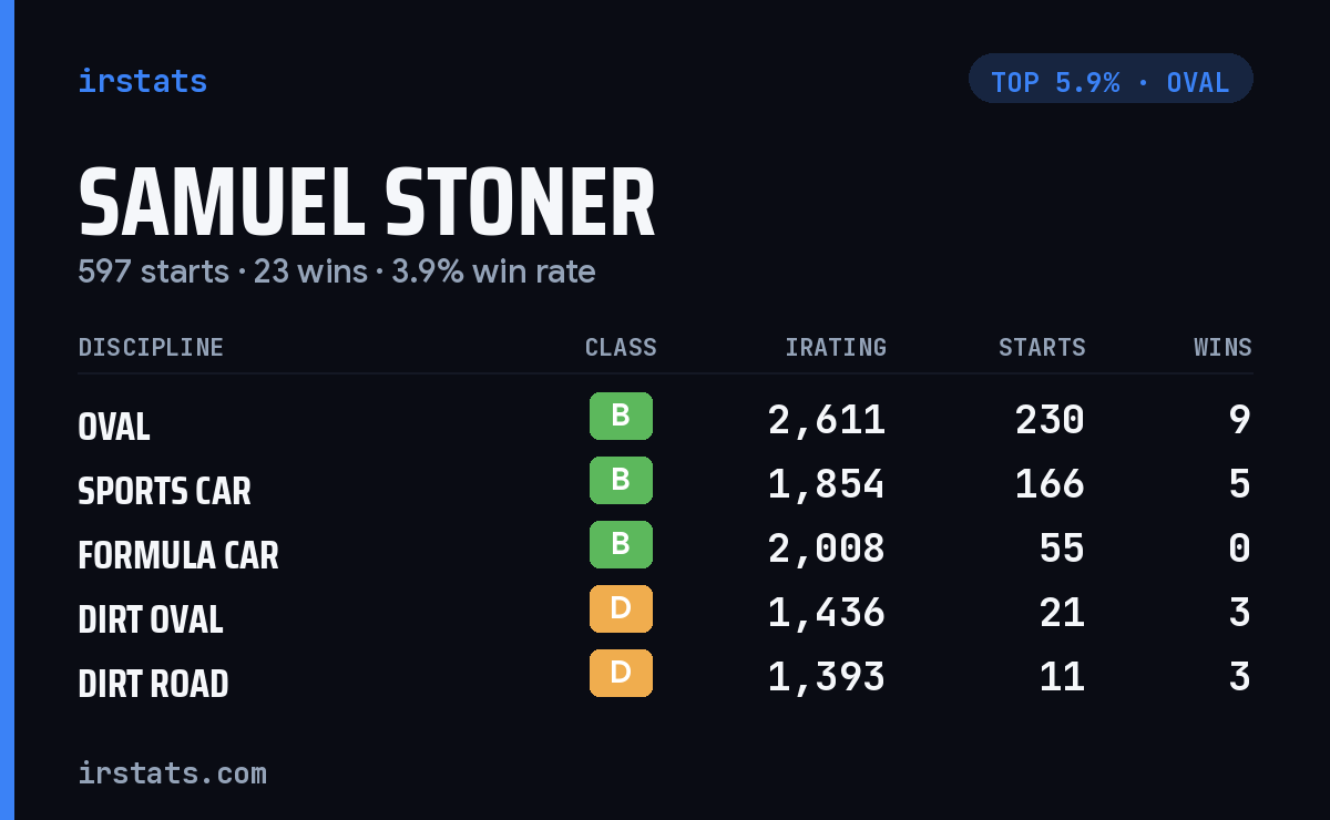 Samuel Stoner iRacing stats card