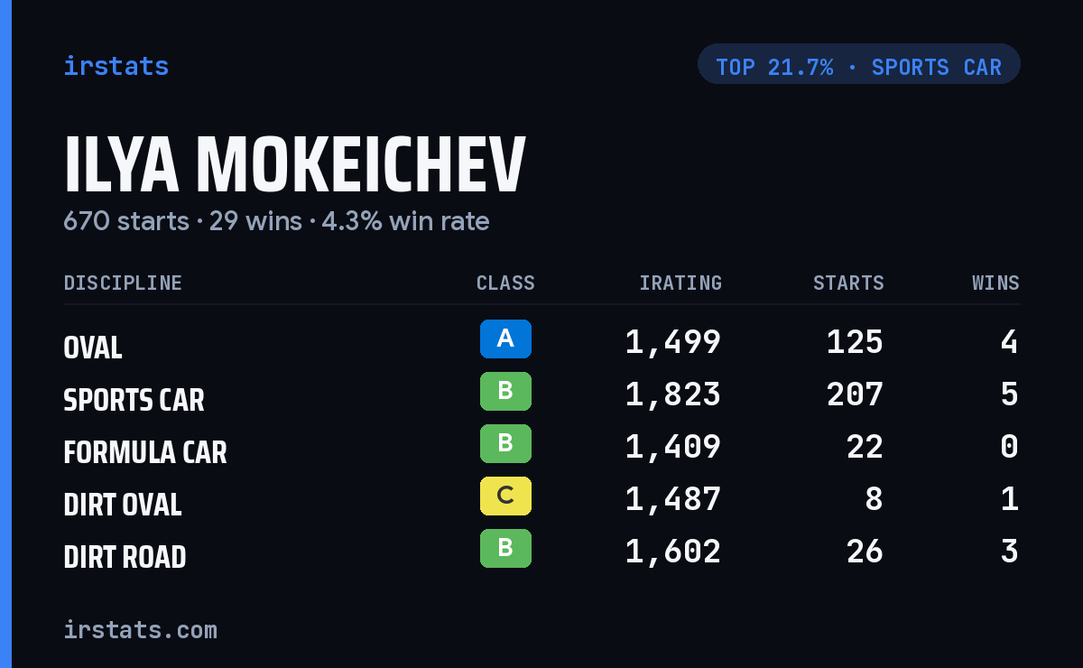 Ilya Mokeichev iRacing stats card
