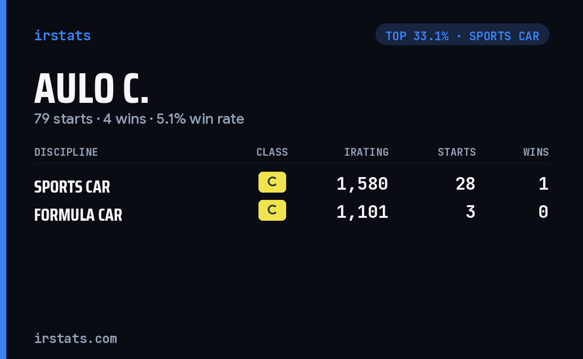 Aulo C. iRacing stats card