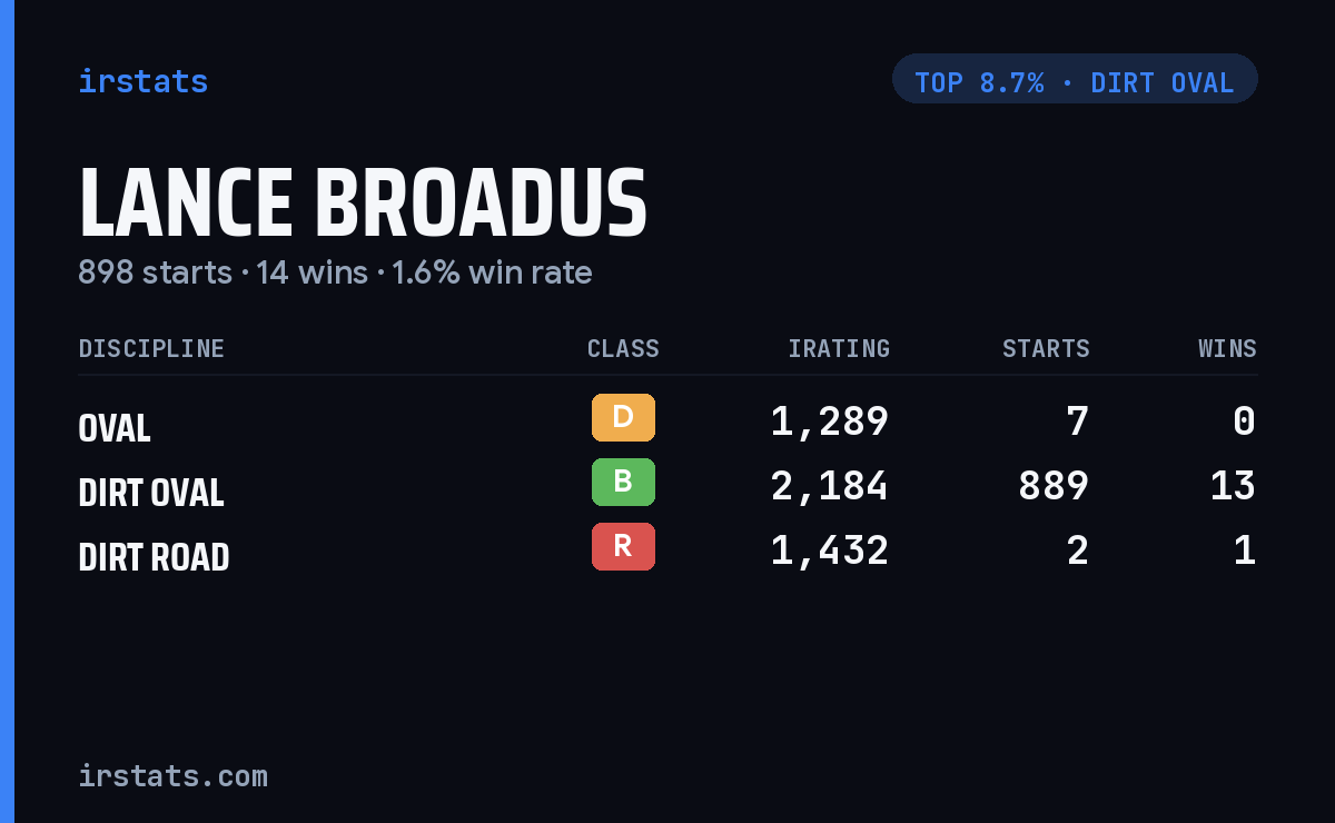 Lance Broadus iRacing stats card