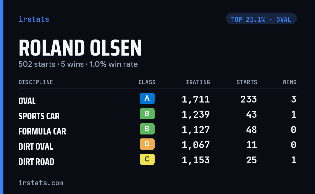 Roland Olsen iRacing stats card